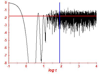 Survival probability log